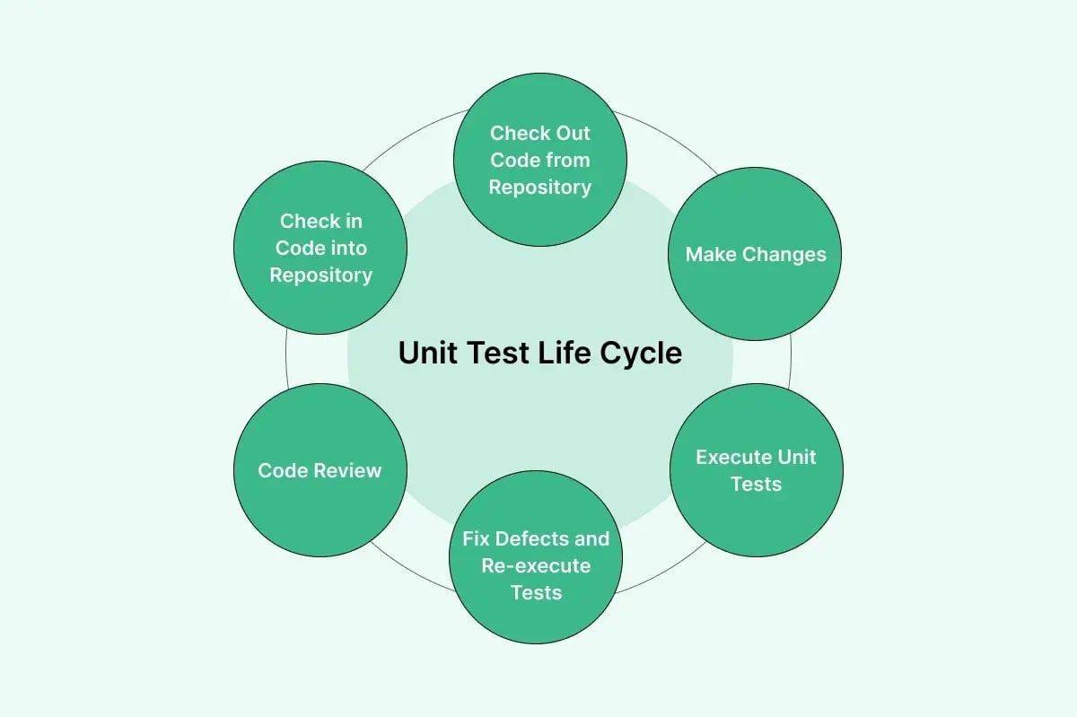 unit-testing-lifecycle