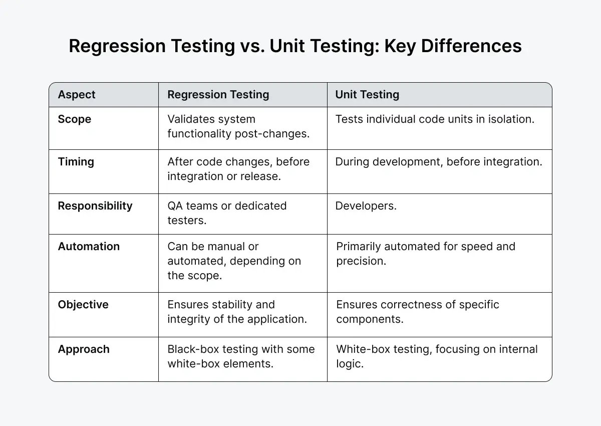 regression-vs-unit-testing