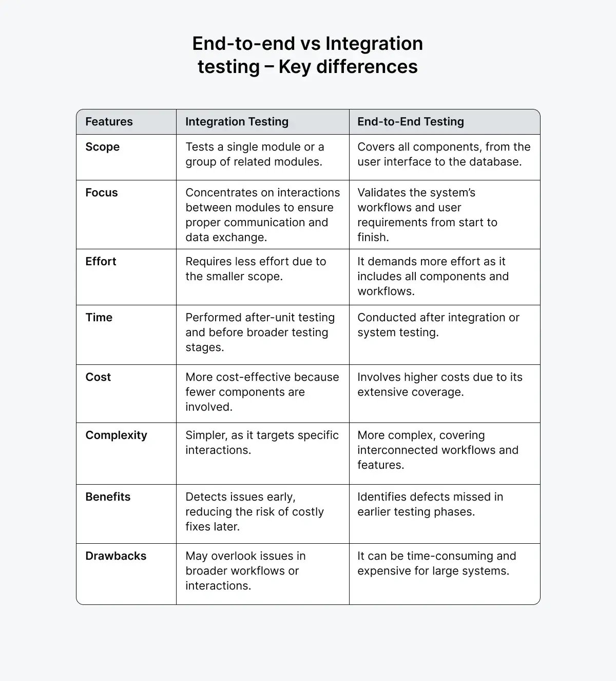 end-to-end-vs-integration-testing
